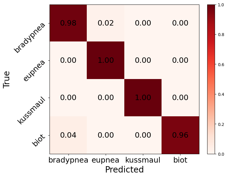 Classification Results