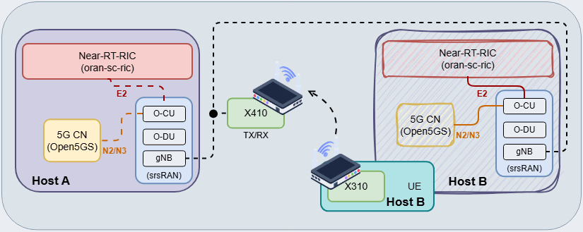 O-RAN/AI-RAN Testbed
