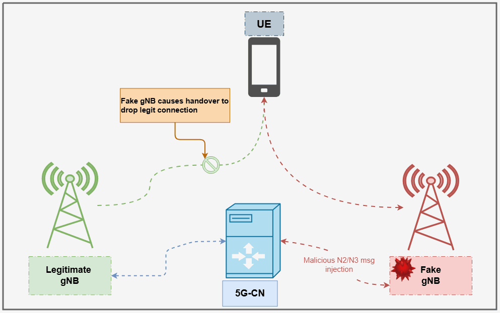 5G Fake Base Station