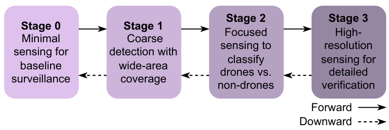 State machine for adaptive UAV sensing. Equipped with backward transitions enabled for re-verification or uncertainty handling.